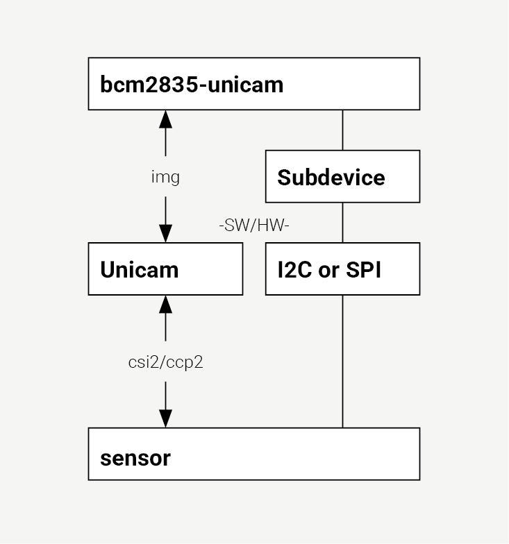 架构图，显示 bcm2835-unicam 内核模块、Unicam 硬件块、通过 I2C 或 SPI 连接的 V4L2 子设备驱动程序，以及通过 CSI-2 或 CCP2 连接的摄像头传感器之间的关系。