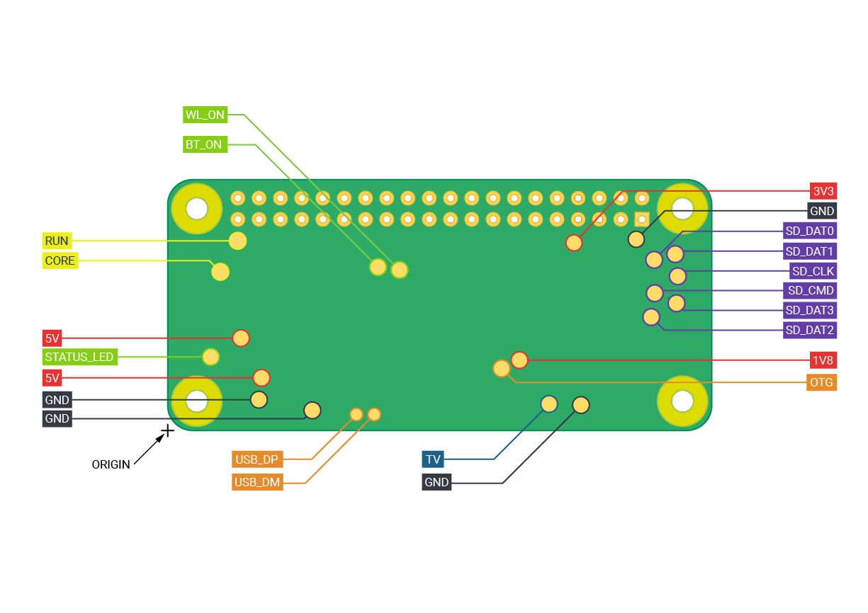 树莓派 Zero 2 W 测试焊盘位置