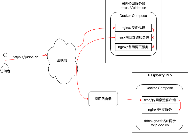 树莓派中文文档网站架构